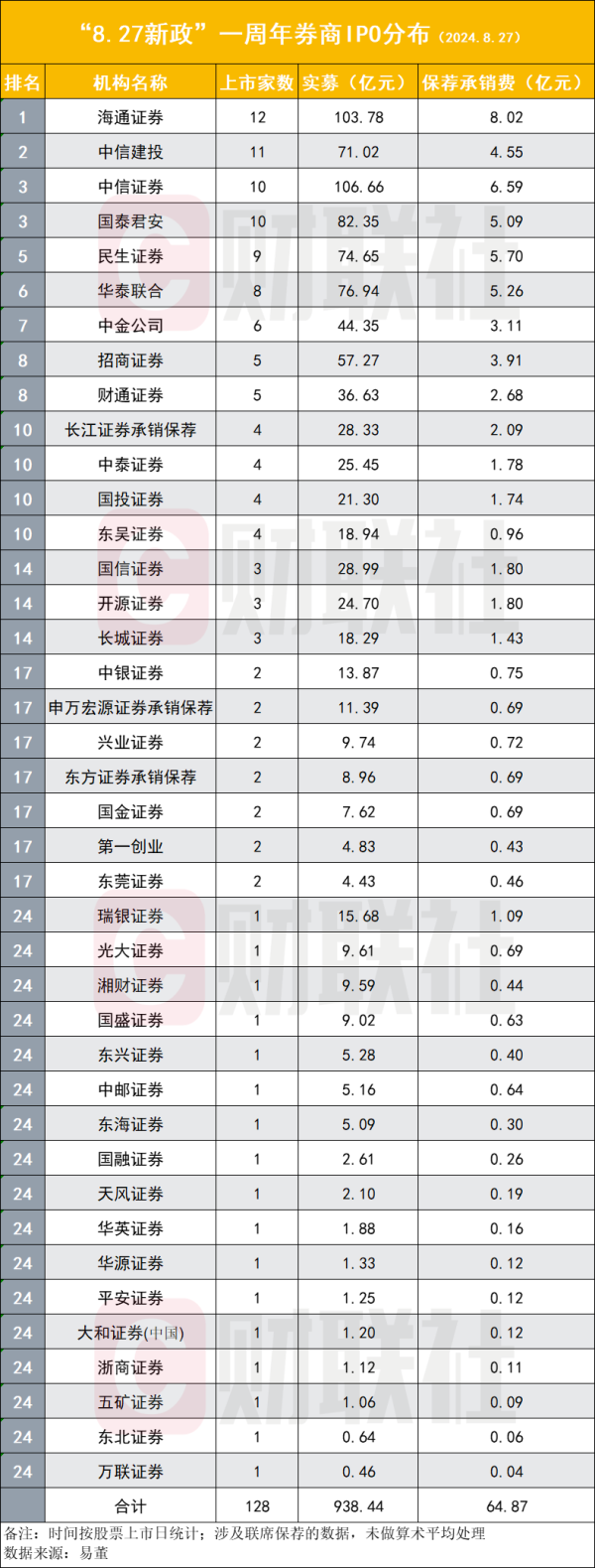 证配所 “827新政”满周年 阶段性收紧IPO后 新股发行呈现五大变化 九大新规持续完善