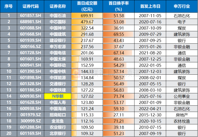 注：历史新股首日成交额居前的个股（截至7月16日收盘）