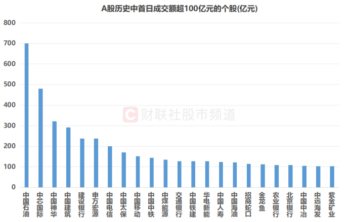 注：A股历史中首日成交额超100亿元的个股（截至7月16日收盘）