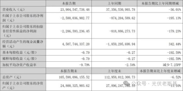 鼎金投资 400亿河北光伏巨头，半年巨亏25.8亿