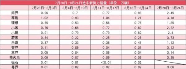 爱策略 新势力8月第4周销量榜：小米首破8K，问界重回TOP2，理想大幅反弹