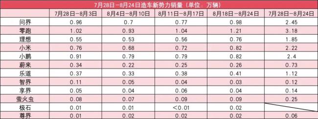 新势力8月第4周销量榜：小米首破8K，问界重回TOP2爱策略，理想大幅反弹